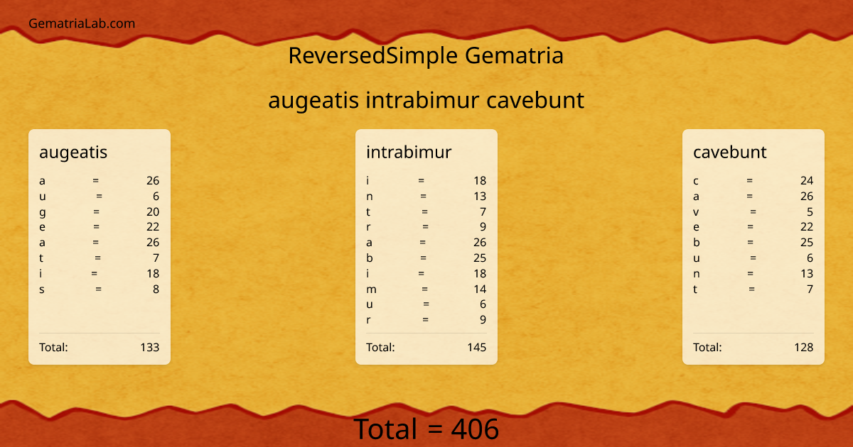 augeatis intrabimur cavebunt in reversedSimple Gematria